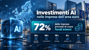 Investimenti AI: il 72% delle imprese prevede fondi interni | BCE