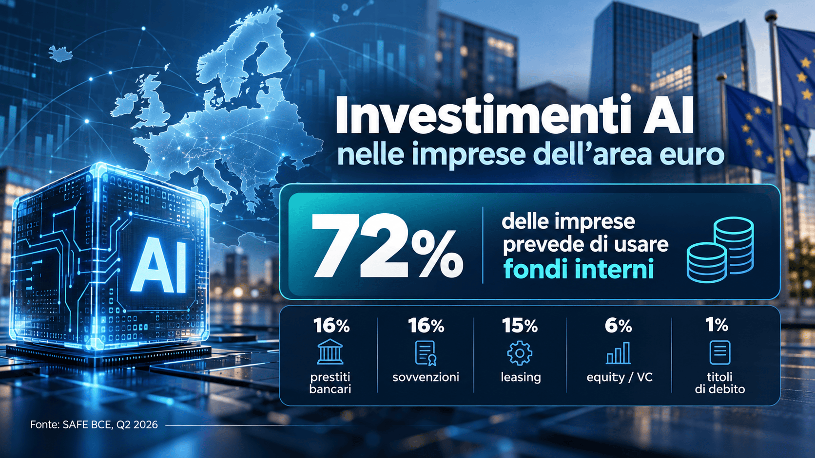 Investimenti AI: il 72% delle imprese prevede fondi interni | BCE